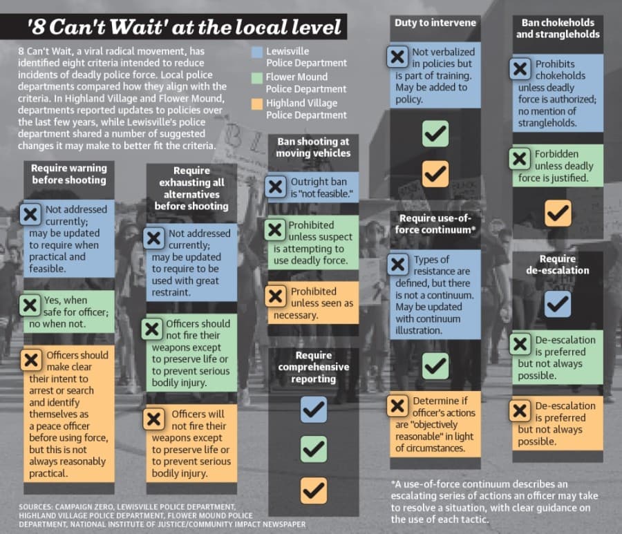 8 Can’t Wait, a viral radical movement, has identified eight criteria intended to reduce incidents of deadly police force. Local police departments compared how they align with the criteria. In Highland Village and Flower Mound, departments reported updates to policies over the last few years, while Lewisville’s police department shared a number of suggested changes it may make to better fit the criteria. (Tobi Carter/Community Impact Newspaper)