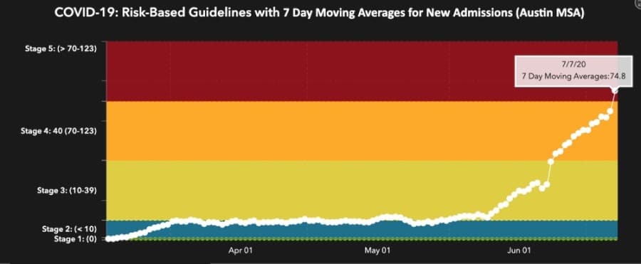 With 74.8 new hospitalizations per day over past week, Travis County could move into coronavirus risk Stage 5