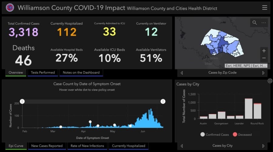 167 additional coronavirus cases, 1 death confirmed in Williamson County on July 7
