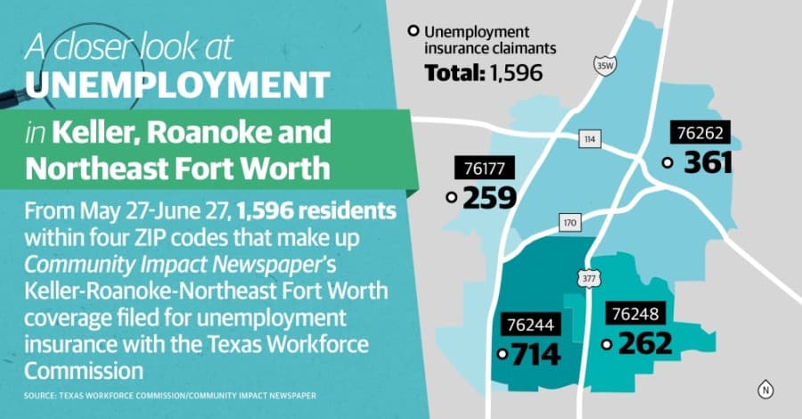 More than 1,500 Keller, Roanoke, Northeast Fort Worth residents file for unemployment in June
