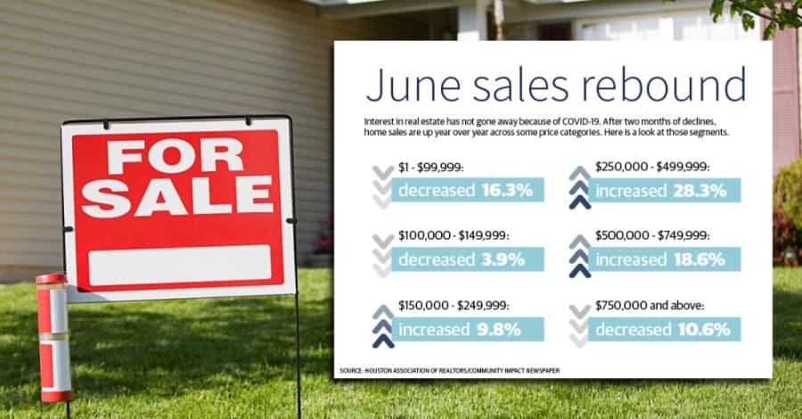 Despite COVID-19, year-over-year Houston-area home sales up nearly 16% in June