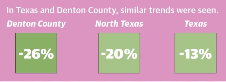 A buyer’s or seller’s market is determined by the amount of housing inventory available. Lewisville, Flower Mound and Highland Village have been sellers’ markets for years with smaller housing inventories, and have decreased inventories in May compared with May of last year. (Tobi Carter/Community Impact Newspaper)
