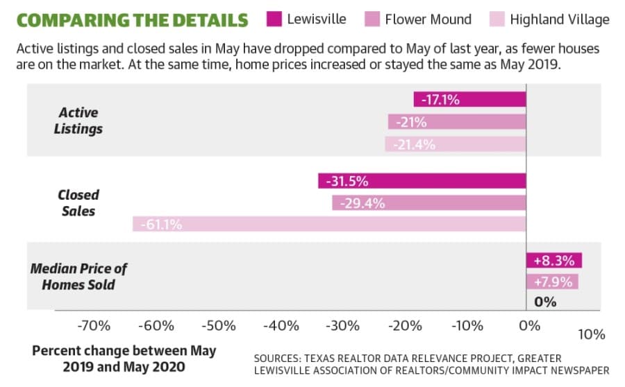 Active listings and closed sales in May have dropped compared to May of last year, as fewer houses are on the market. At the same time, home prices increased or stayed the same as May 2019. (Tobi Carter/Community Impact Newspaper)