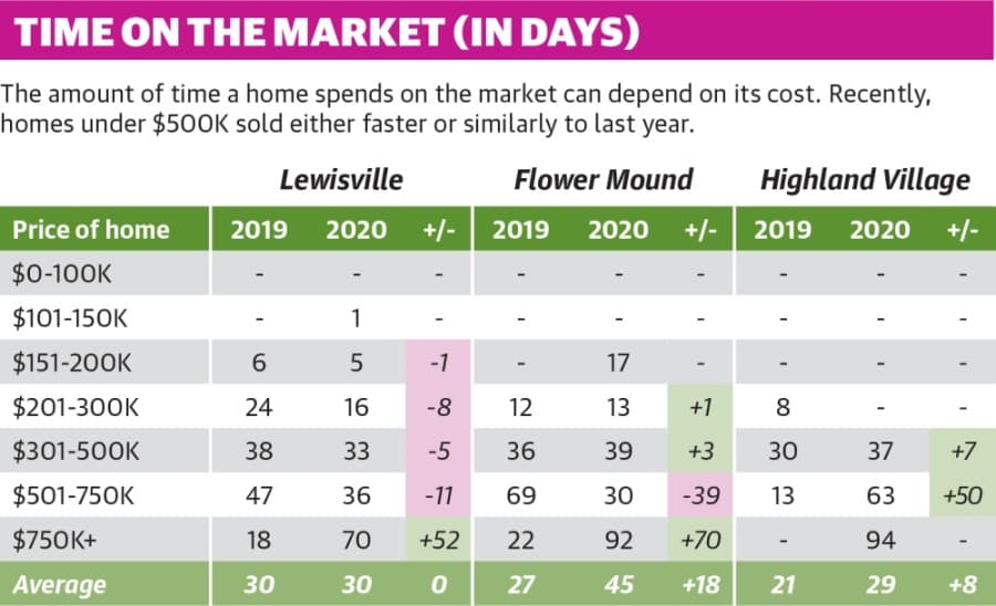 The amount of time a home spends on the market can depend on its cost. Recently, homes under $500K sold either faster or similarly to last year. (Tobi Carter/Community Impact Newspaper)
