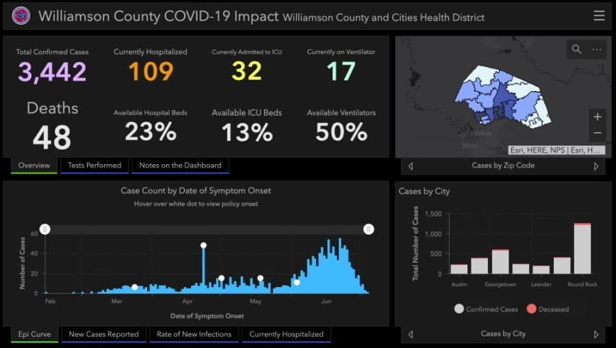 Williamson County reports 124 additional coronavirus cases, 2 deaths July 8