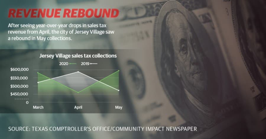Budget outlook improves for several Cy-Fair taxing entities as sales tax collections rebound