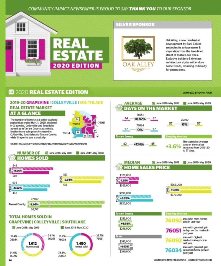 DATA: See annual real estate trends in Grapevine, Colleyville, Southlake