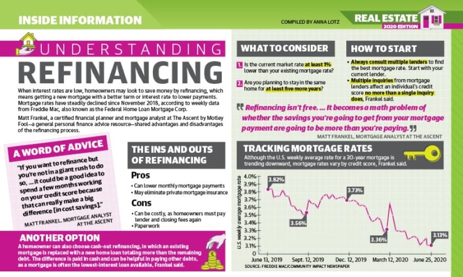 Learn about advantages, disadvantages of refinancing home amid low interest rates