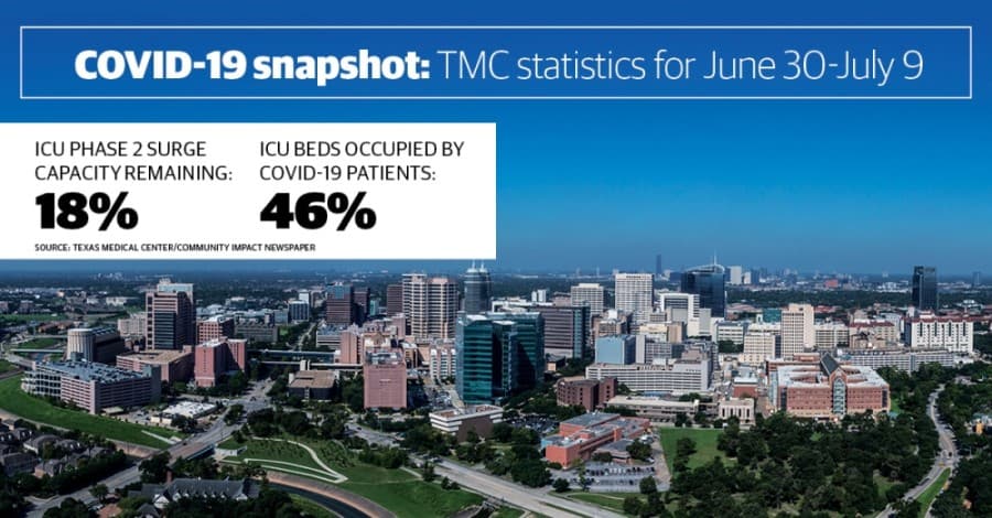 Texas Medical Center reports only 4% uptick in ICU bed use despite continued COVID-19 case increases