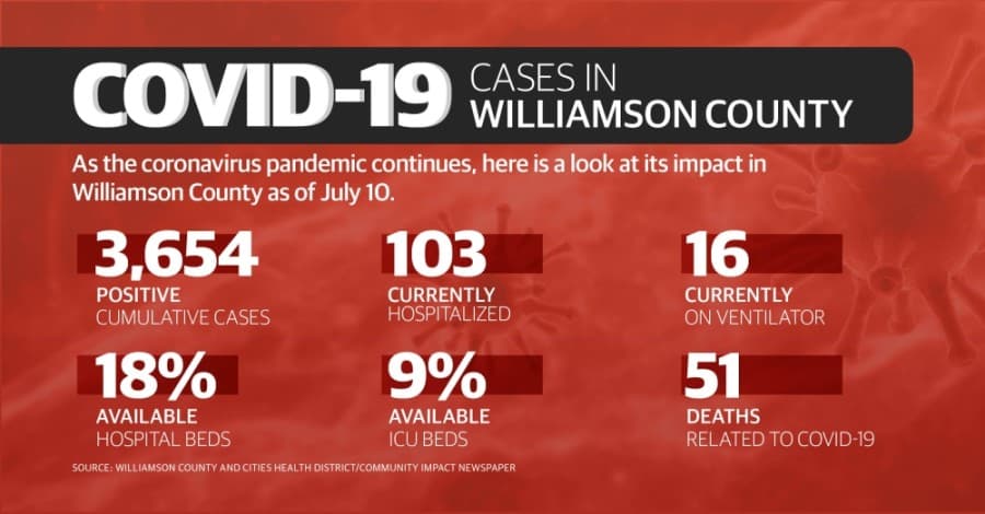 Williamson County sees 844 new coronavirus cases this week