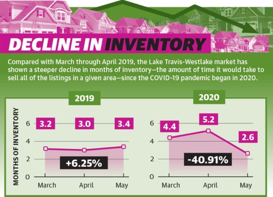 Lake Travis-Westlake real estate market remains strong in spite of pandemic