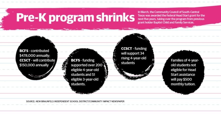 New Braunfels ISD discontinues pre-K program for 3-year-olds after decrease in funding