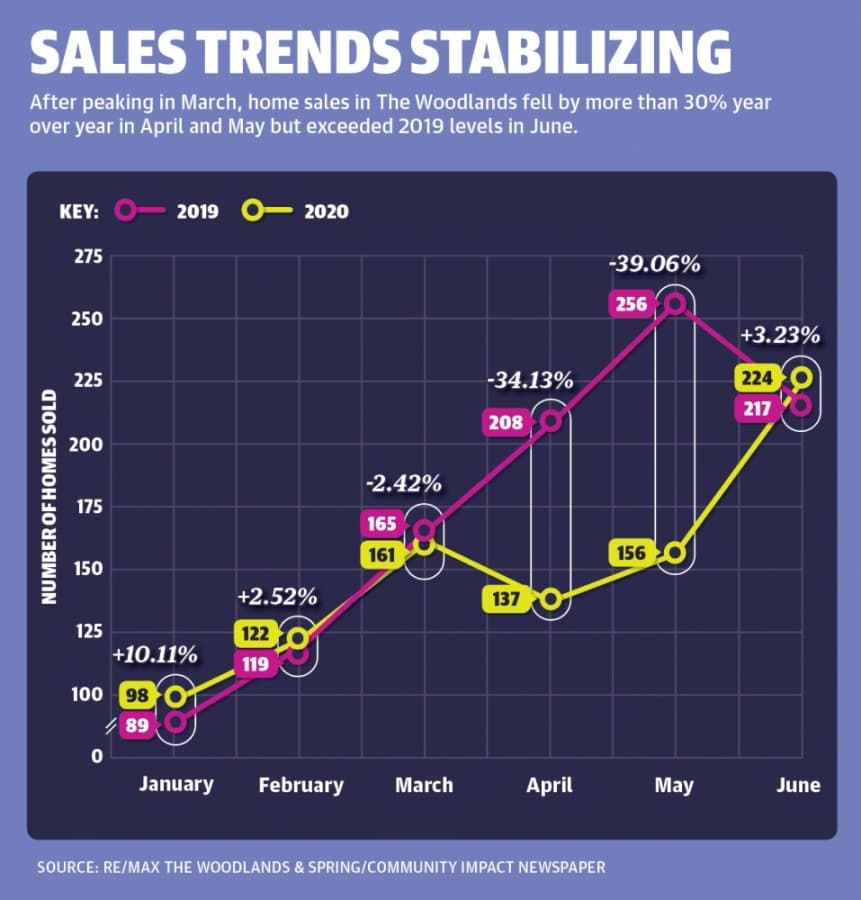 COVID-19 slows real estate sales in The Woodlands