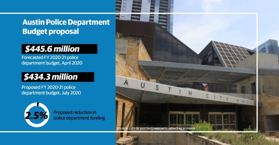 Austin's $4.2 billion proposed budget includes 2.5% reduction to police department funding