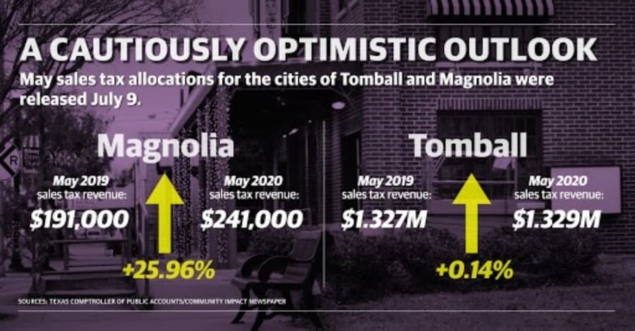 Tomball, Magnolia officials see increases in May sales tax allocations