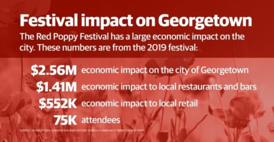 JUST IN: POPPtober Fest 2020 in Georgetown is canceled