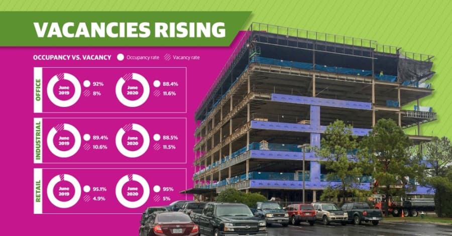 ANNUAL DATA: Office, industrial, retail vacancy up year over year in The Woodlands area