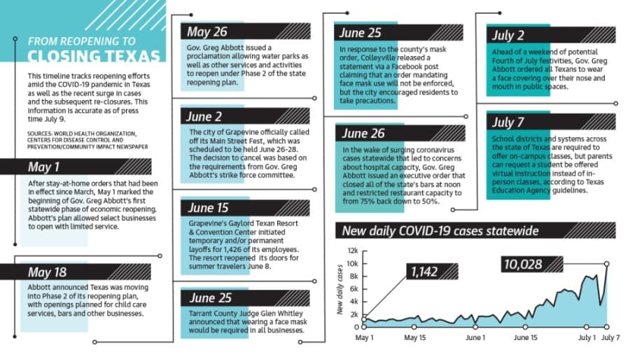 Timeline: See major dates since Texas' reopening that affect Grapevine, Colleyville and Southlake