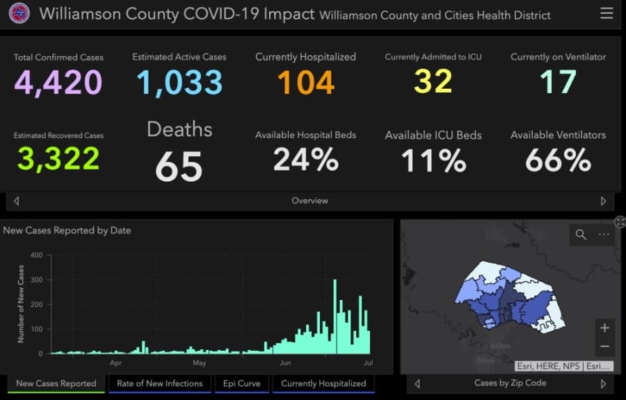 Williamson County adds 93 reported cases of coronavirus, four deaths July 16