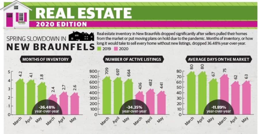 New Braunfels housing market adjusts to consumer concerns