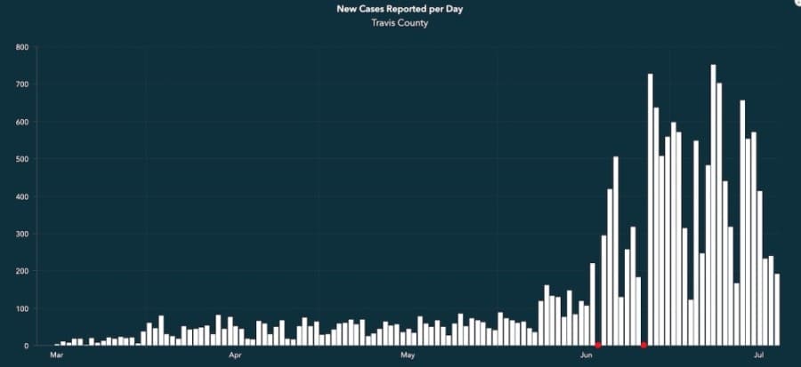 Weekend update: Travis County reports 431 new cases in two days