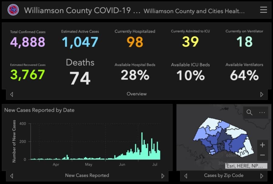 OVER THE WEEKEND: Williamson County adds nearly 400 coronavirus cases, 7 deaths
