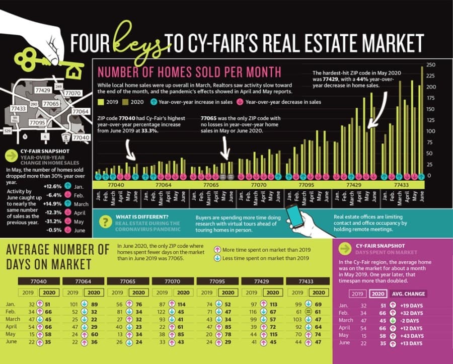 Cy-Fair real estate market rebounds after spring coronavirus slump