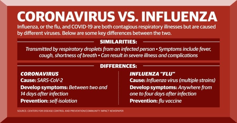 In the background of coronavirus, upcoming flu season has area medical experts on high alert