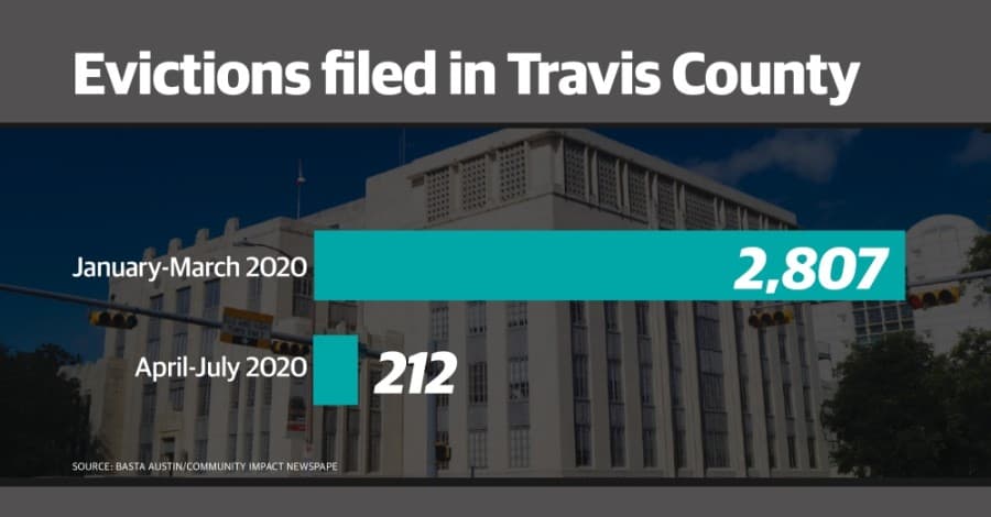 Extended moratorium will buy Travis County renters more time; direct assistance on the way in Austin