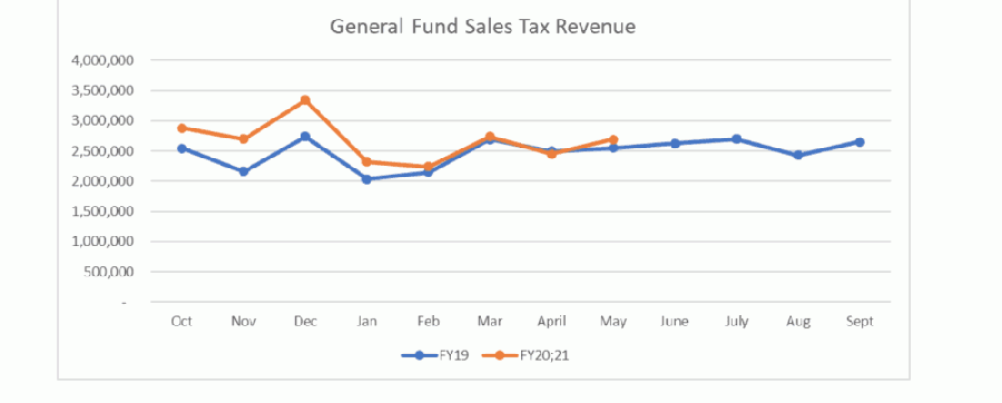 City manager says despite pandemic, Georgetown will continue to see growth and must budget accordingly