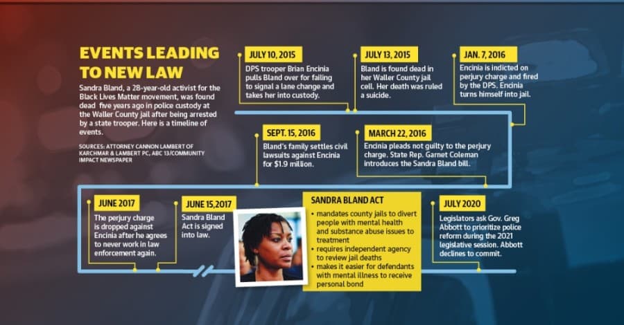 Experts reflect 5 years after Sandra Bland’s death in Waller County jail