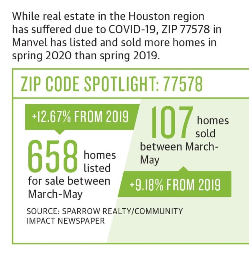 In some areas of Manvel and Pearland, the pandemic has not slowed residential real estate. (Designed by Elyssa Turner/Community Impact Newspaper)