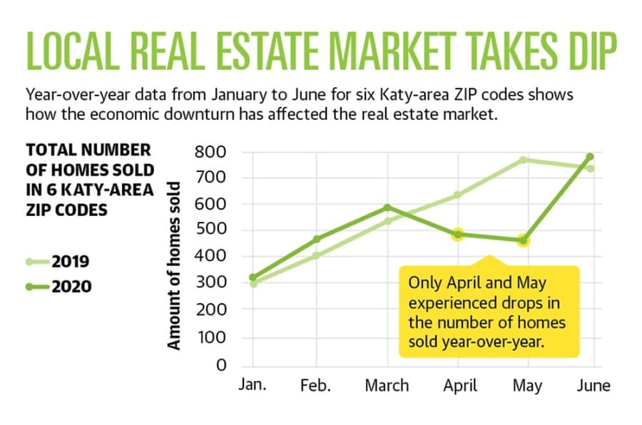 Katy Residential Real estate lead July 2020