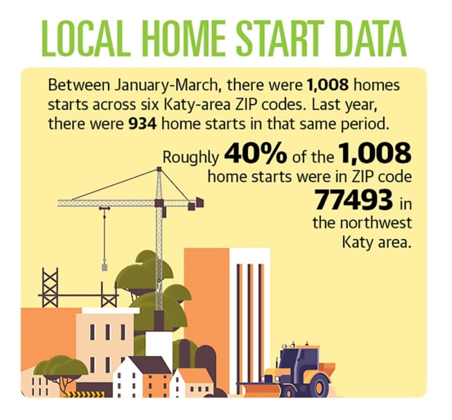 Katy Residential Real estate lead July 2020