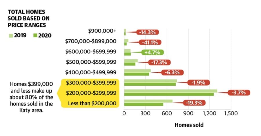 Katy Residential Real estate lead July 2020