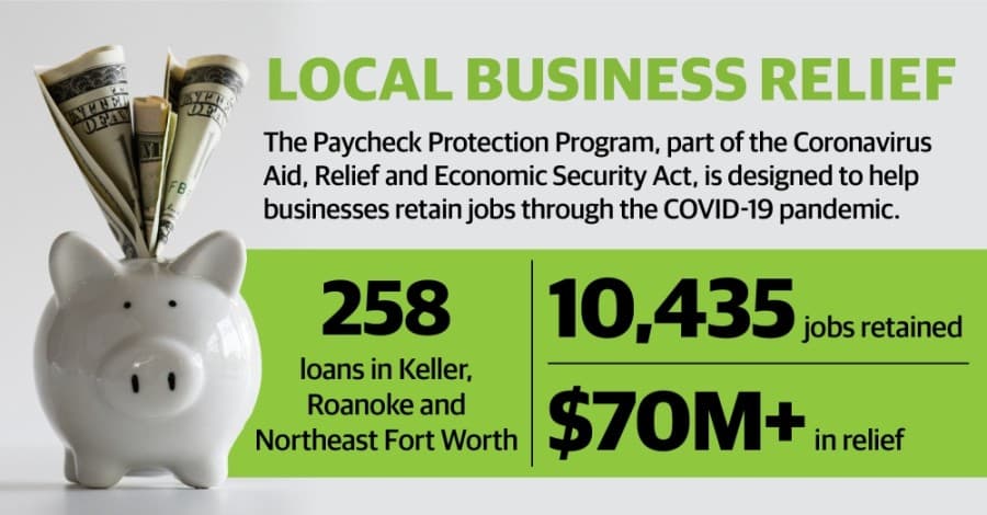 PPP loans allow Keller-Roanoke-Northeast Fort Worth businesses to retain more than 10,000 jobs