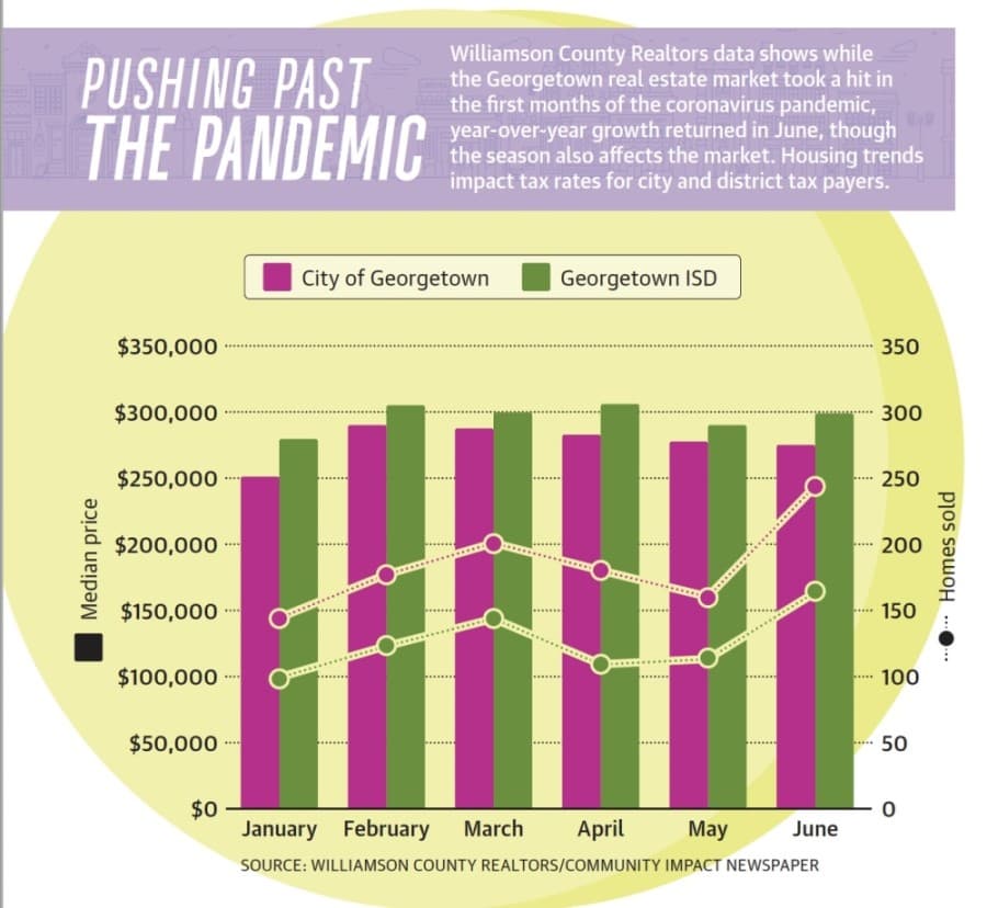 Georgetown's real estate industry survives COVID-19 largely unscathed