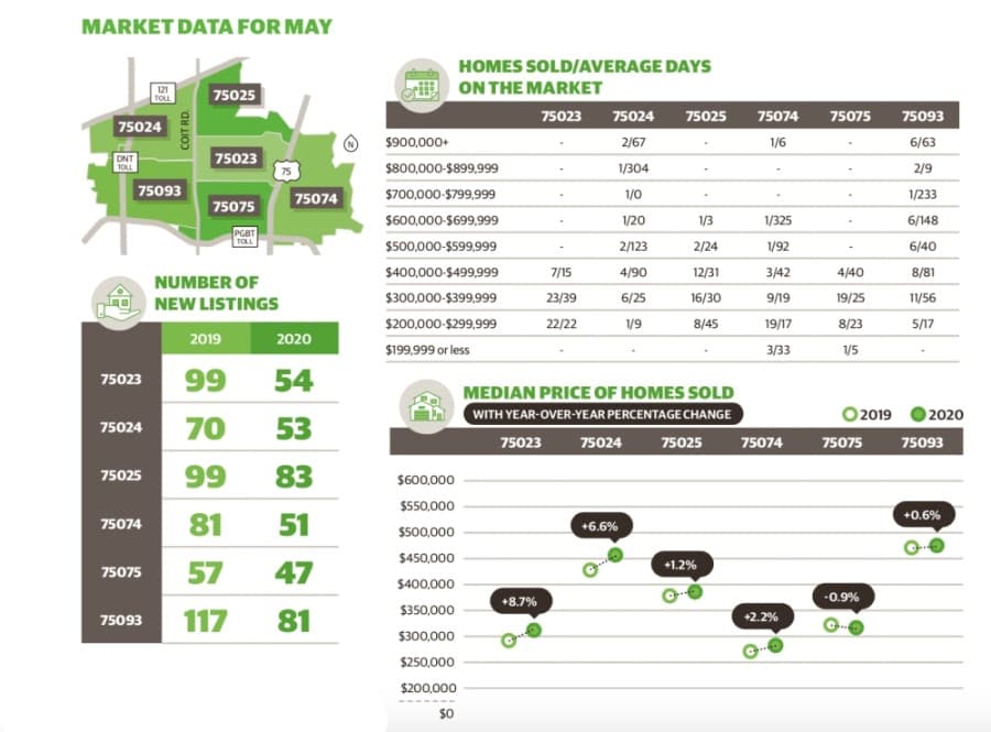 Market data: Fewer Plano homes hit the market in May than did at same time last year