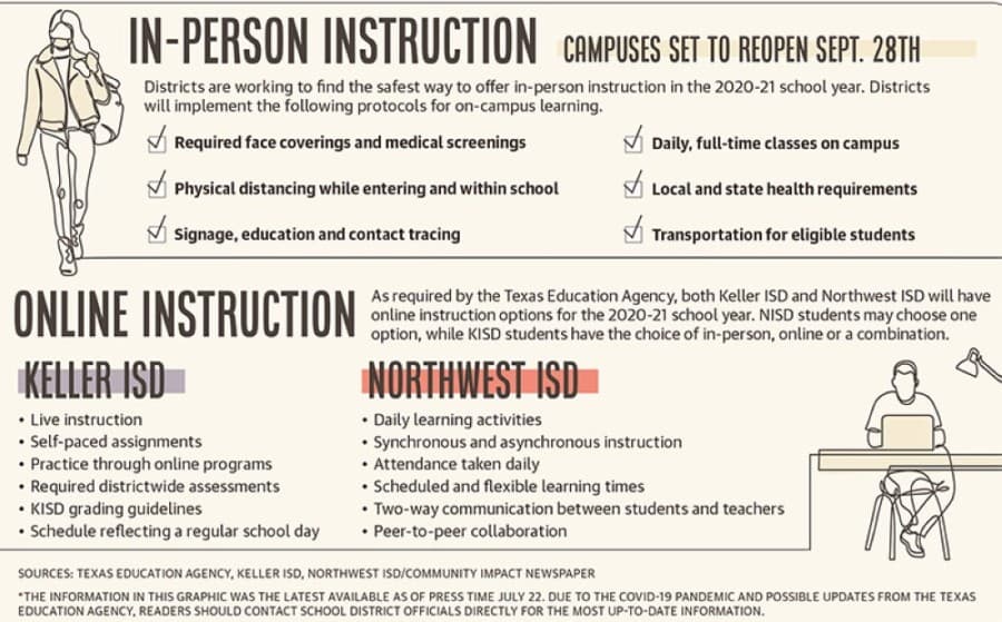 Keller, Northwest ISDs required to begin school year with remote instruction