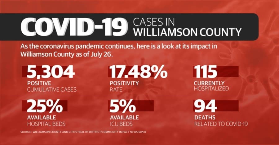 See how COVID-19 impacted Williamson County this past week