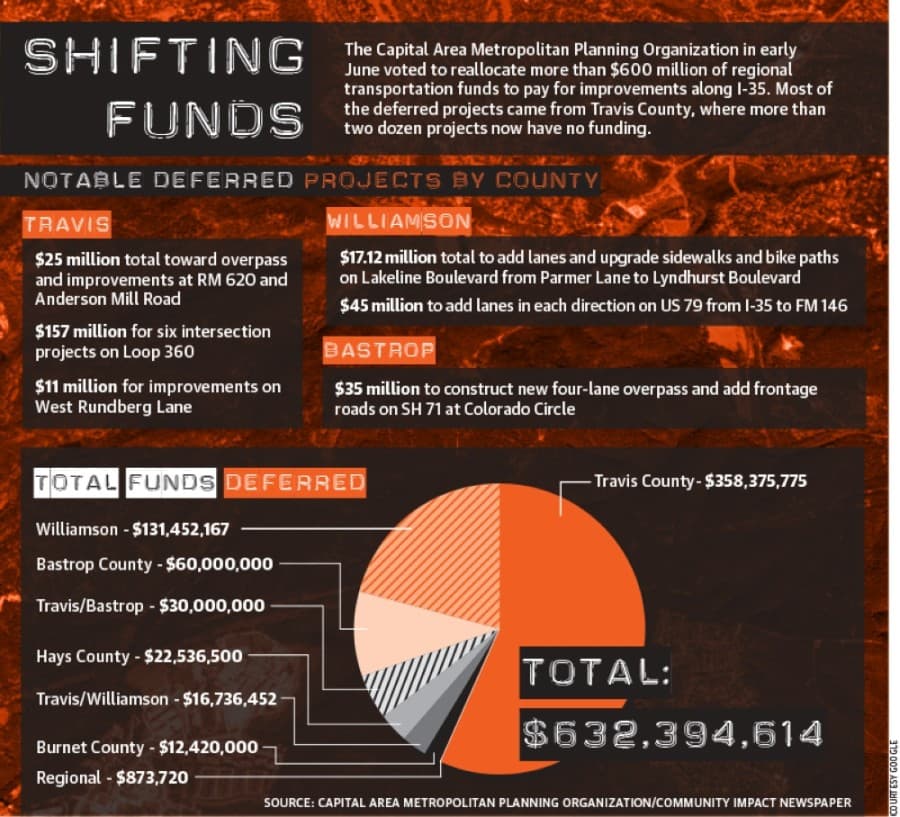Deferred projects graphic