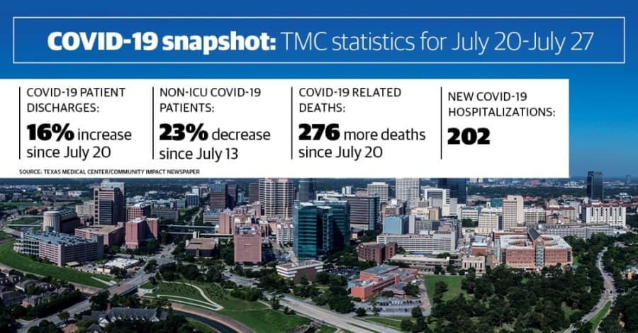 Houston's Texas Medical Center: COVID-19 hospitalizations down, though deaths remain up