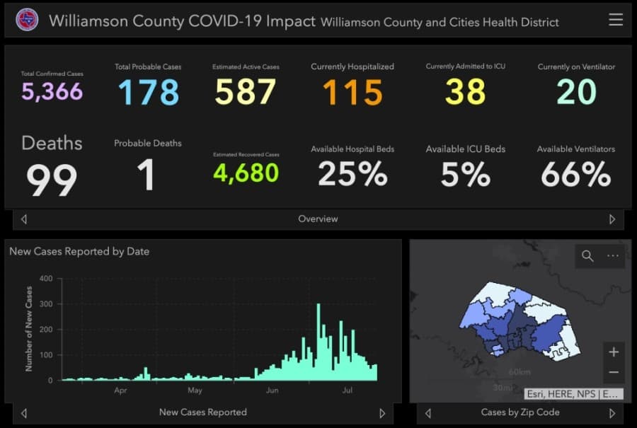 OVER THE WEEKEND: Williamson County adds 163 coronavirus cases, 9 deaths