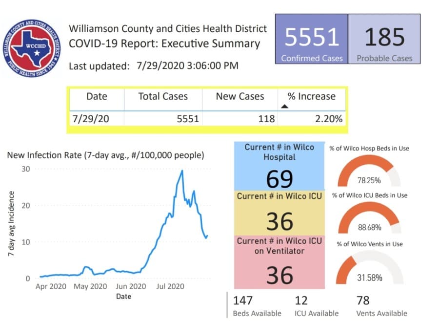 Williamson County sees highest number of new daily coronavirus cases in past 11 days July 29