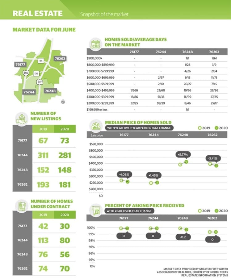 Market data: Fewer homes are for sale in Keller-Roanoke-Northeast Fort Worth compared to 2019