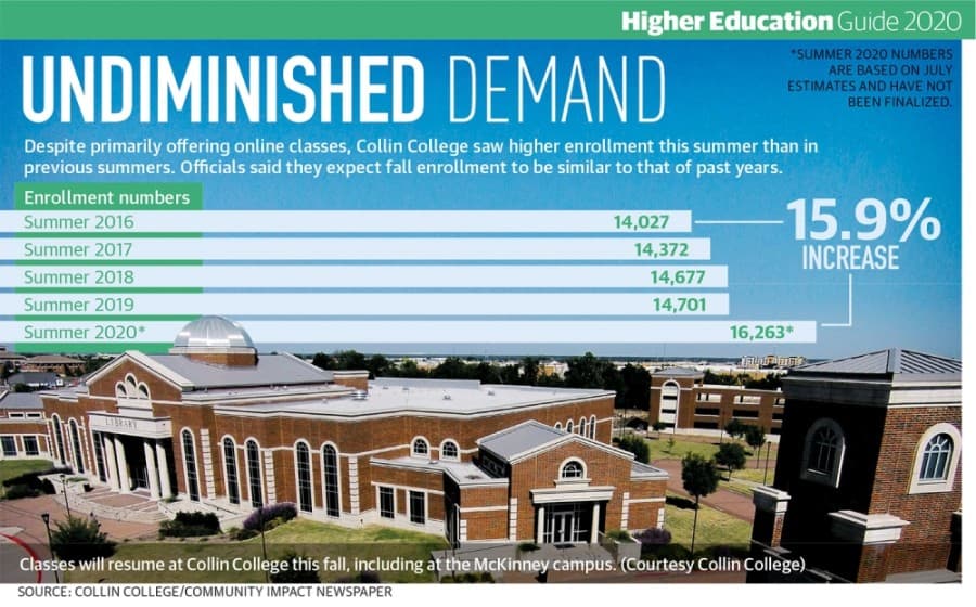 Collin College prepares to restart fall classes in McKinney