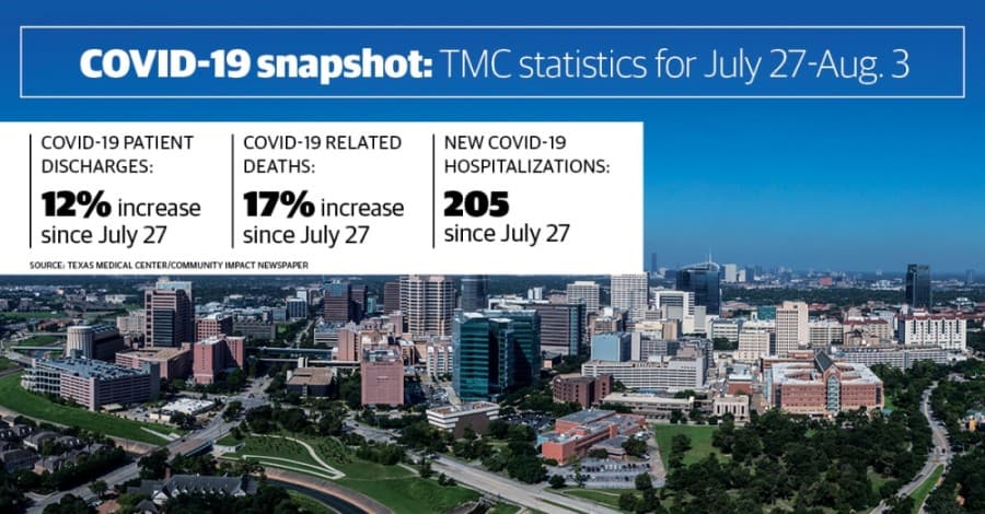 Texas Medical Center ICU capacity returns to Phase 1 levels as COVID-19 hospitalizations decline