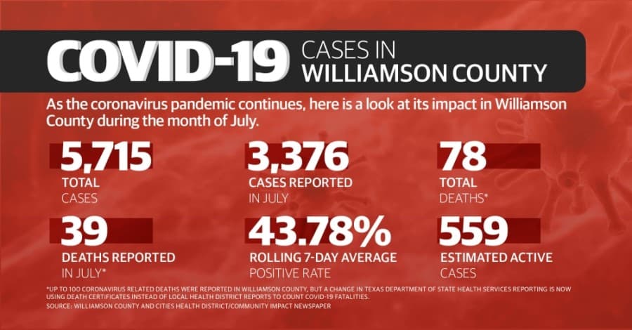 See how COVID-19 impacted Williamson County in July