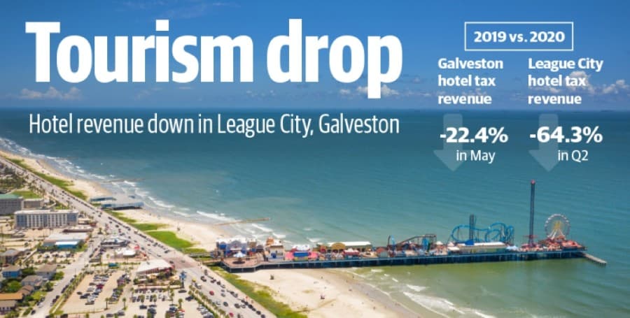 Local tourism groups pivot toward daytrippers as hotel revenue drops