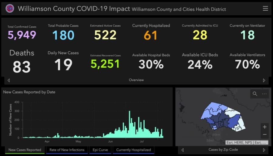 Williamson County sees big drop in daily reported coronavirus cases Aug. 5